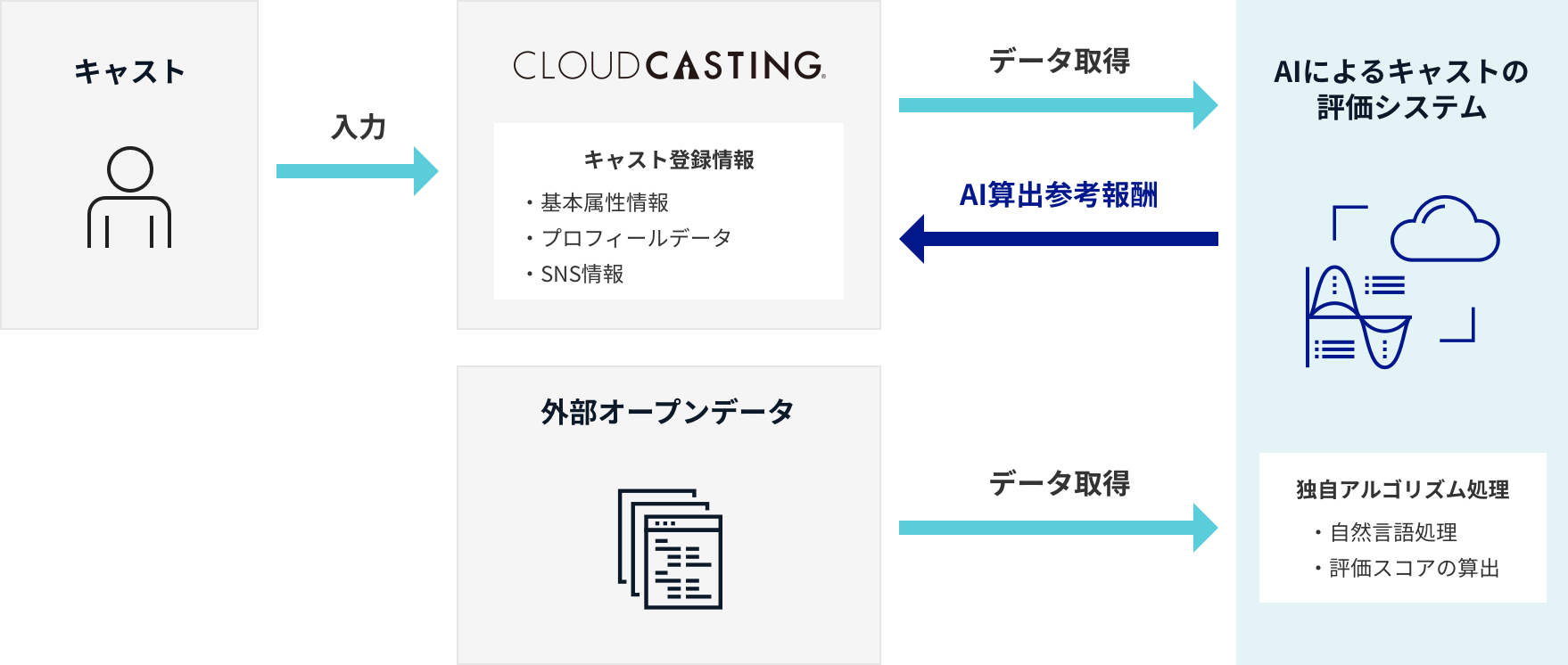 キャスト評価AIシステム概念図