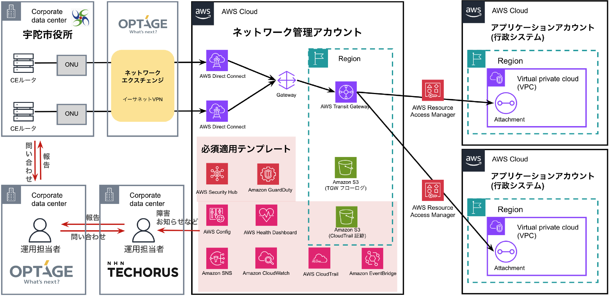 AWSアーキテクチャ図（宇陀市ガバメントクラウド構成）